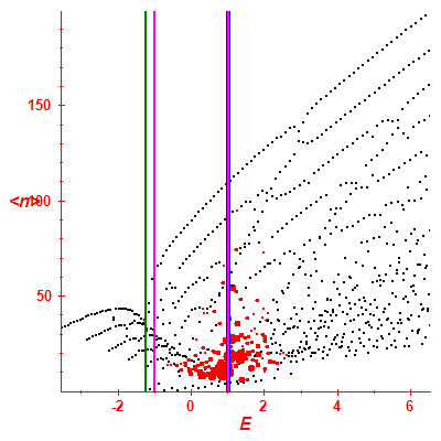 Peres lattice <N>